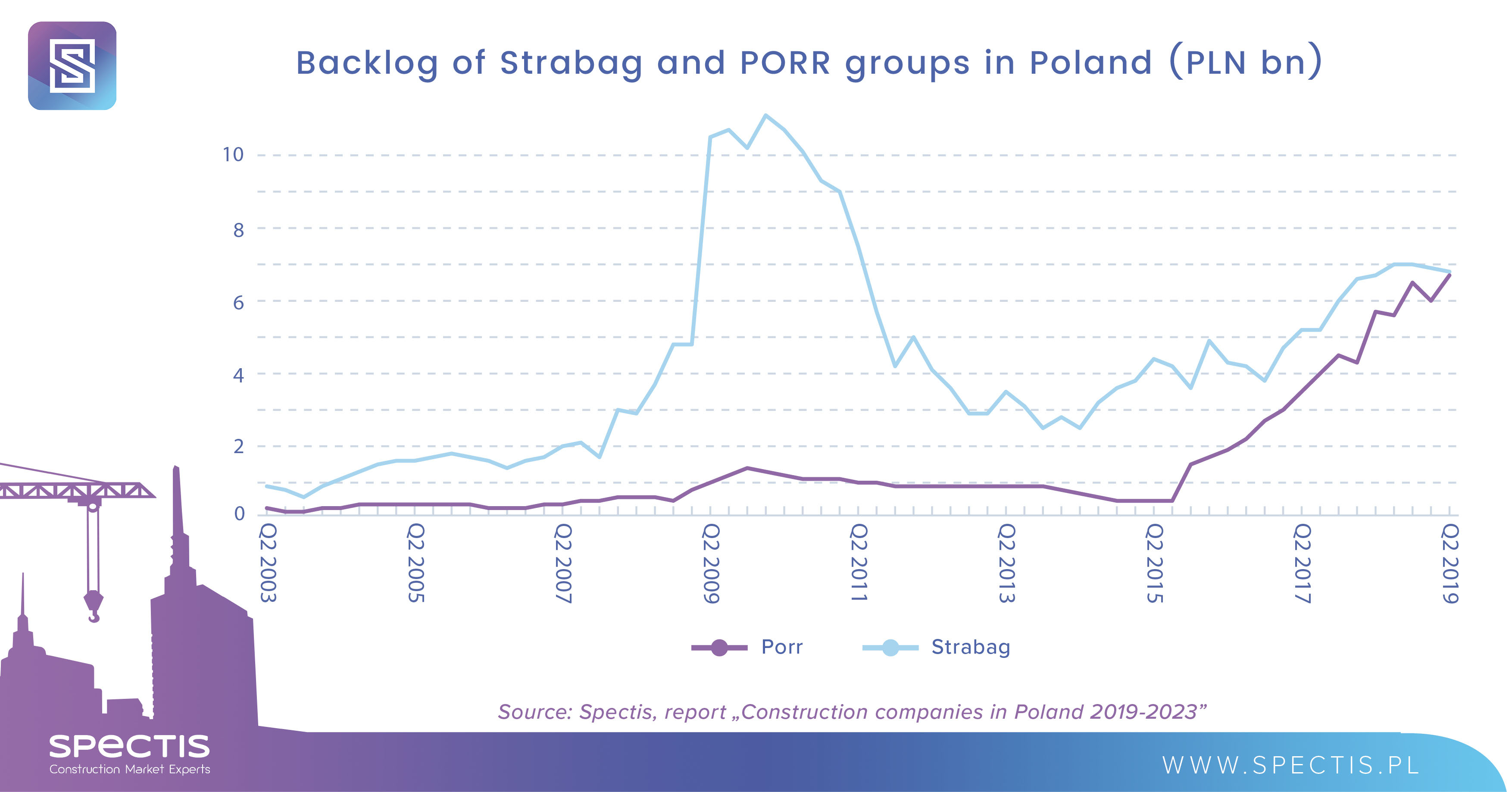Strabag vs. PORR – Austrian companies put in bid for runner-up spot in the Polish construction sector